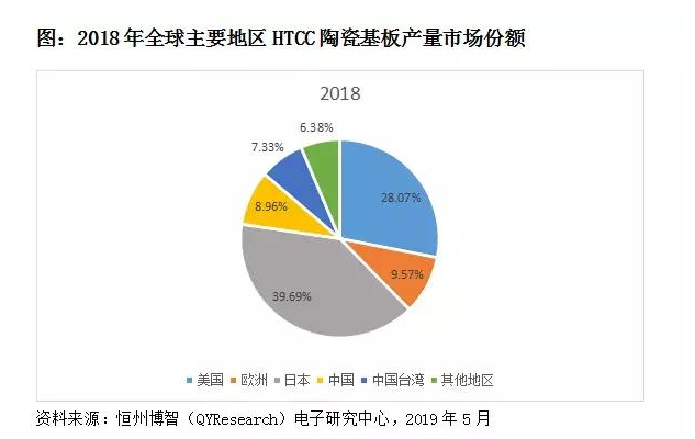 2018年地球陶瓷基板產(chǎn)量市場份額.png