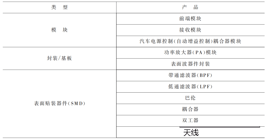 LTCC應(yīng)用產(chǎn)品分類(lèi)