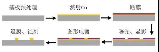 薄膜技術工藝流程