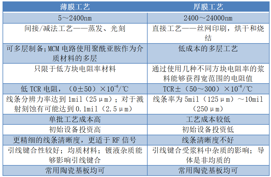 厚膜與薄膜技術工藝及性能特點對比.png