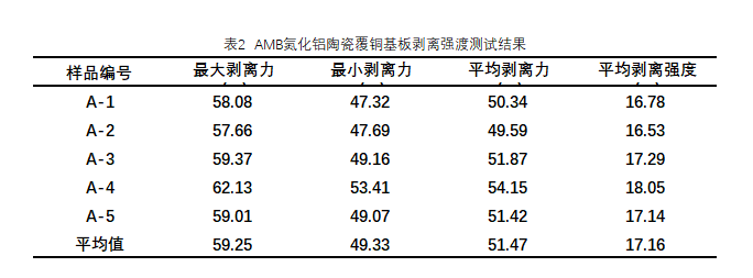 amb氮化鋁陶瓷覆銅基板剝離強(qiáng)度測(cè)試結(jié)果.png