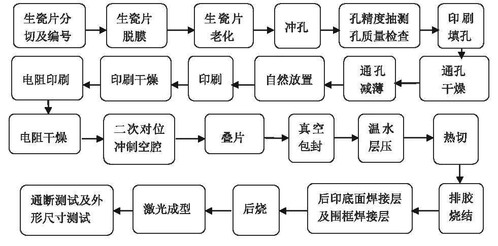 圖3 布版設(shè)計后整版LTCC的孔分布及金屬導(dǎo)線分布的對稱性.jpg