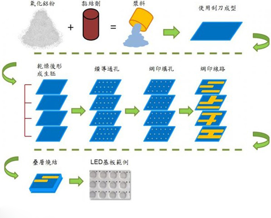 LTCC生產流程圖.jpg