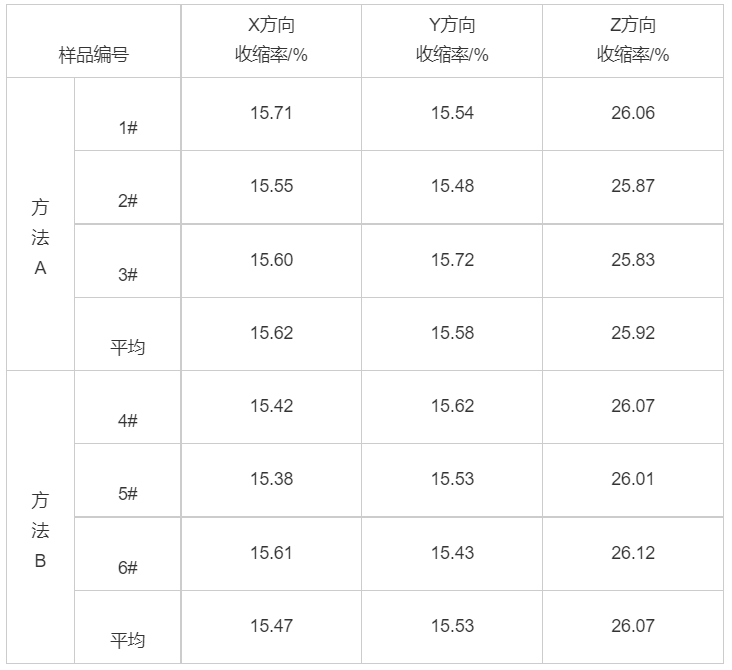 表1 兩種工藝方法收縮率對(duì)比情況