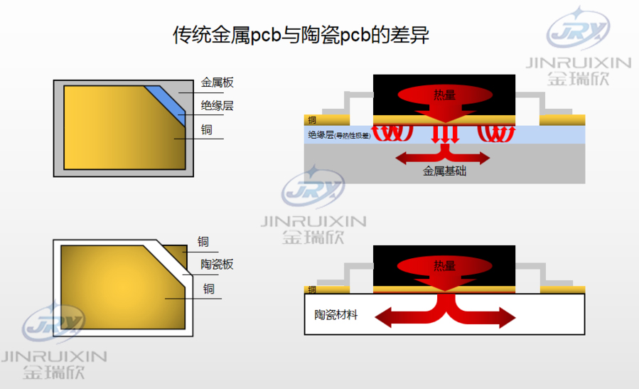 傳統(tǒng)金屬PCB與陶瓷PCB的差異.jpg