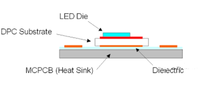 DPC基板用于LED封裝